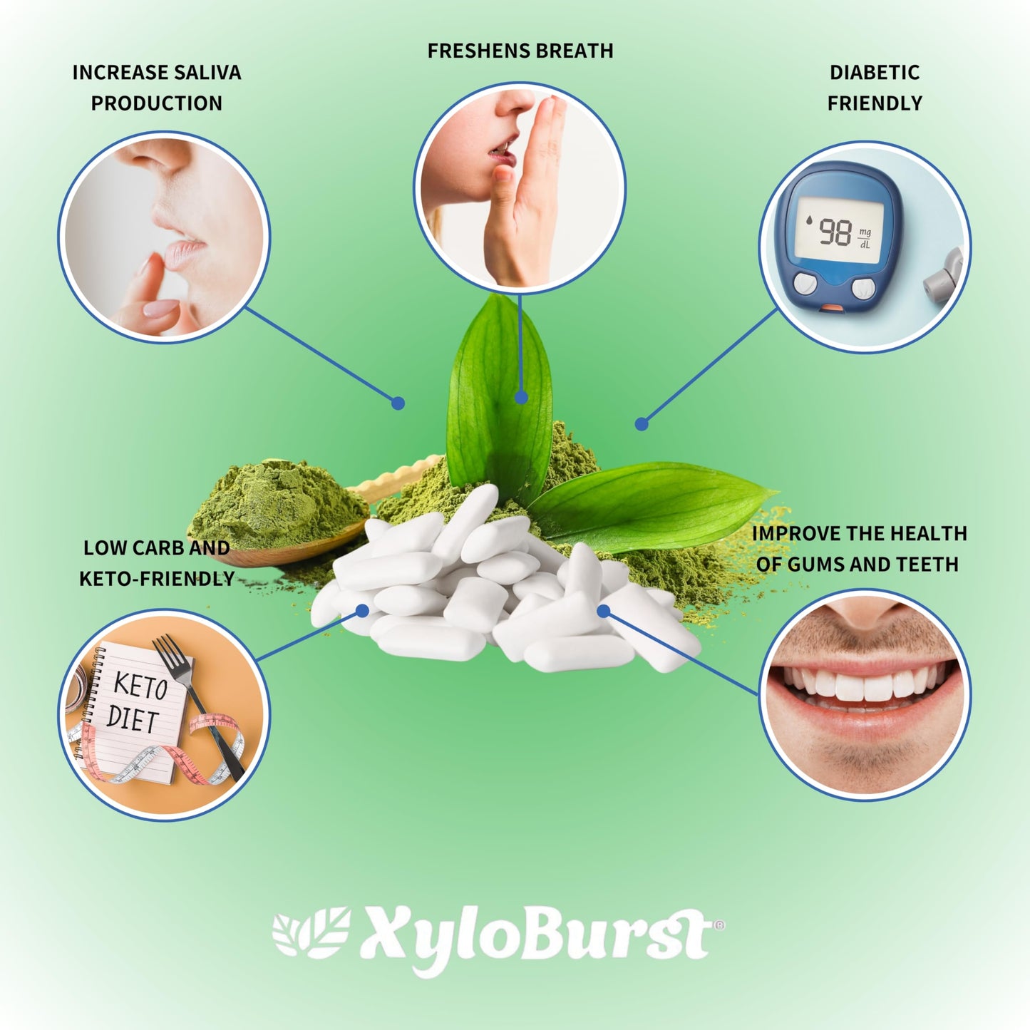 Xyloburst Gum | Xylitol Chewing Gum | Sugar Free, Gluten Free, Keto Friendly | Aspartame Free Gum For Oral Health | Green Tea |