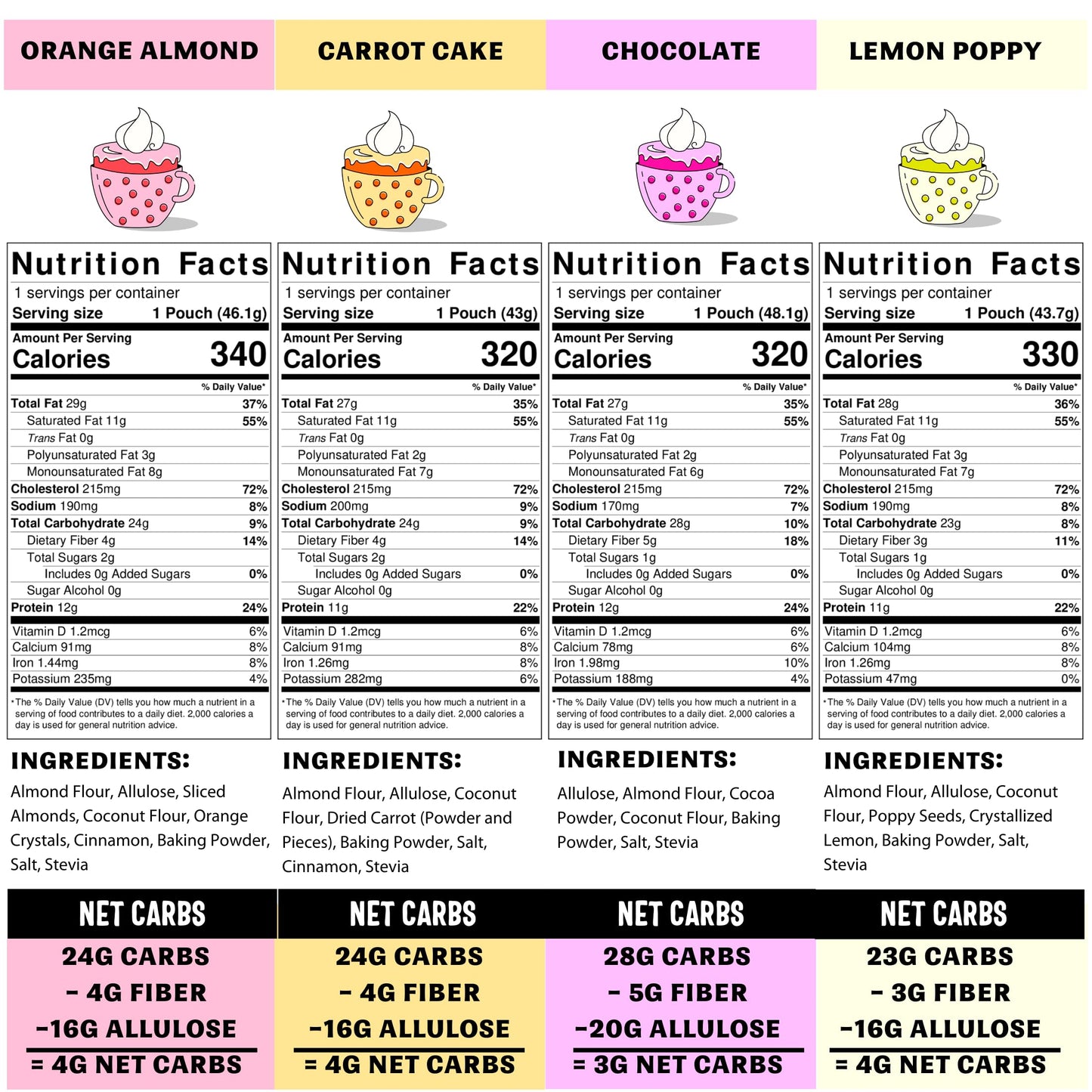 Sweet Logic Keto Dessert Mug Cake Mix - Variety Pack (Triple Chocolate, Carrot Cake, Lemon Poppyseed, Orange Almond) - Low Carb - 1.6 Oz (4 Pack)