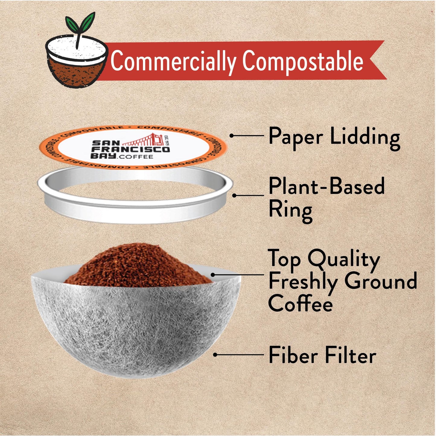 SAN FRANCISCO BAY Compostable Coffee Pods - Breakfast Blend, Medium Roast, 36 Count, K Cup Compatible