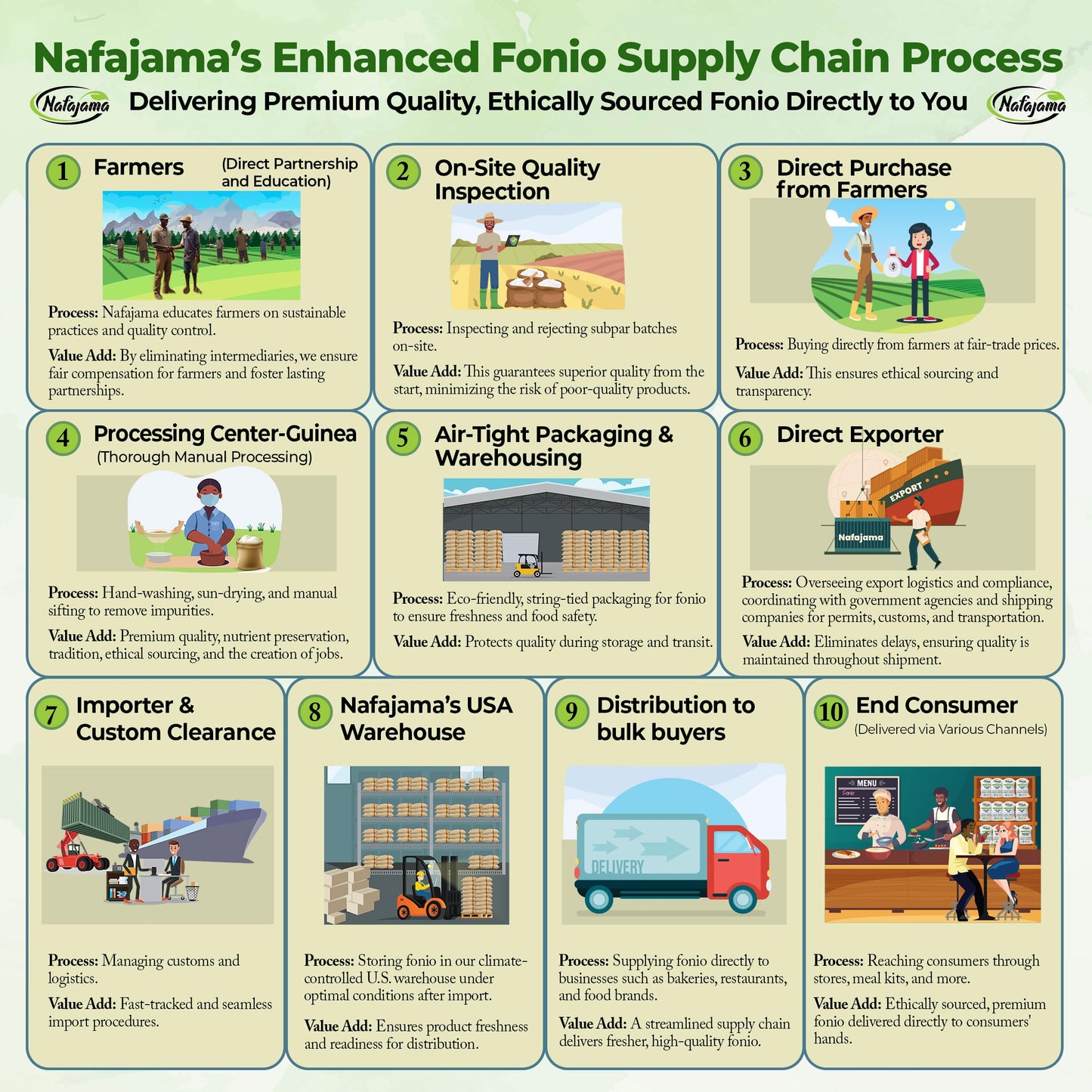 Nafajama enhanced Gluten-Free White Fonio Flour | Ancient African Superfood | All-Natural  Non-GMO  Vegan  High-Fiber - 1 Bag of 110 lb / 50 kg