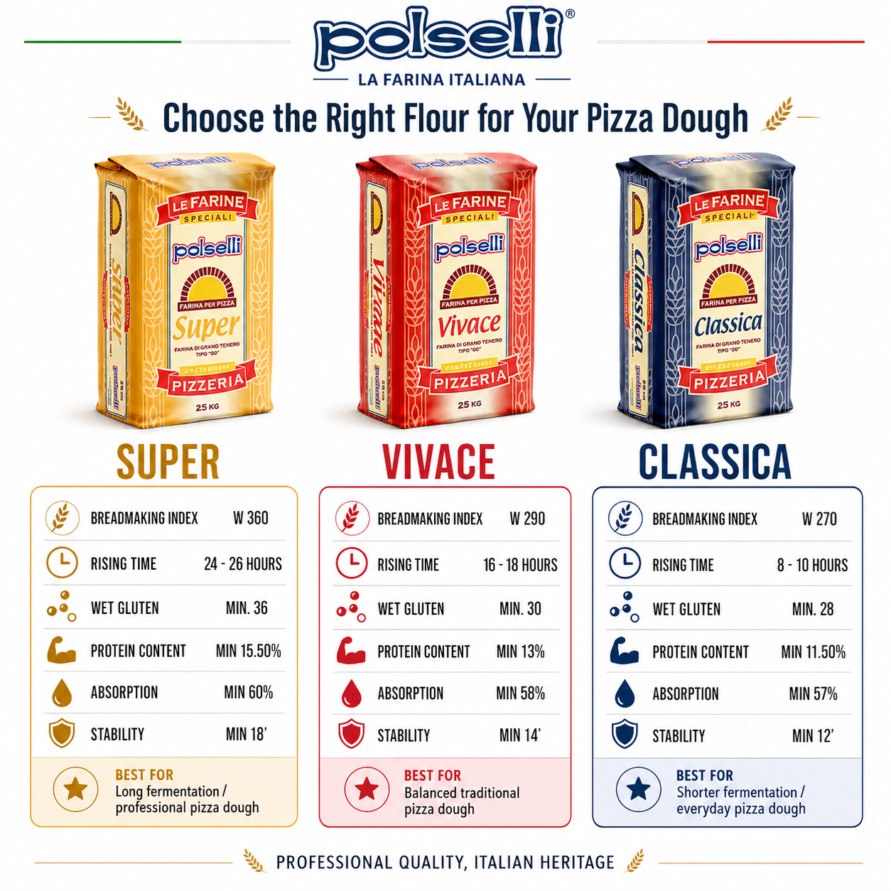 Polselli, Classica Tipo 00 Pizza Flour, Neapolitan, 2.2 lb (1kg)